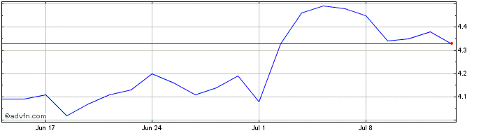 1 Month PINE PN  Price Chart
