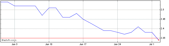 1 Month PARANAPANEMA ON  Price Chart