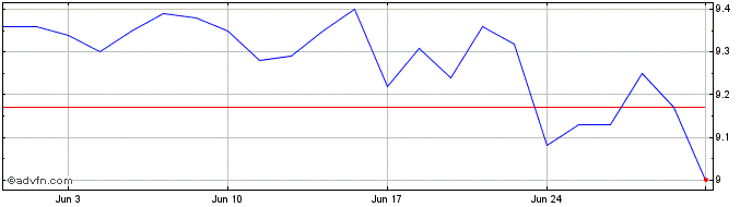 1 Month Unit  Price Chart