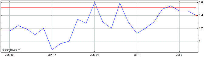 1 Month MARCOPOLO PN  Price Chart