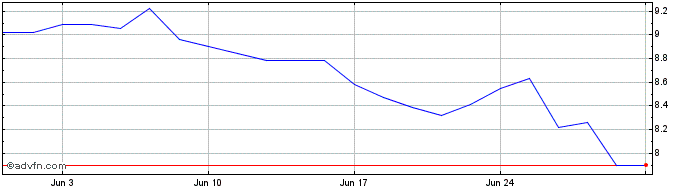 1 Month POSITIVO TEC ON  Price Chart
