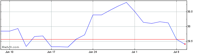 1 Month PORTO SEGURO ON  Price Chart