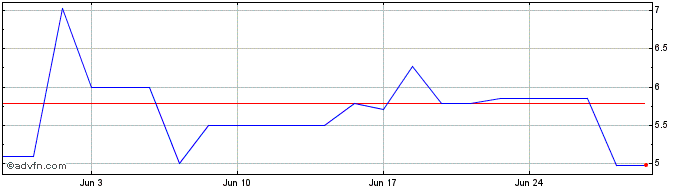 1 Month PORTO SUDESTE  Price Chart