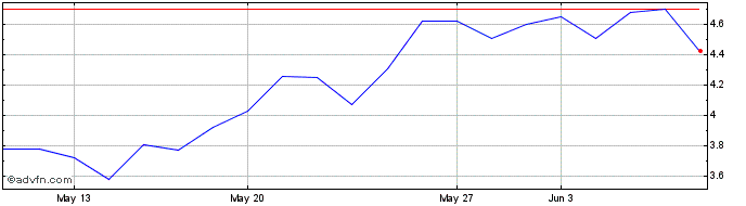1 Month QR Bloomberg Defi Index ...  Price Chart