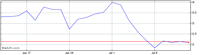 1 Month QR Capital Gestao de Rec...  Price Chart