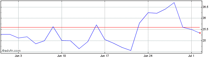 1 Month RAIA DROGASIL ON  Price Chart