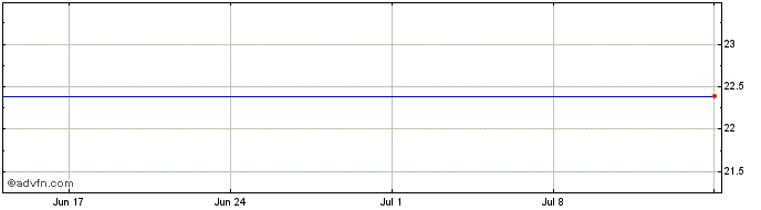 1 Month RUMO S.A ON Share Price Chart