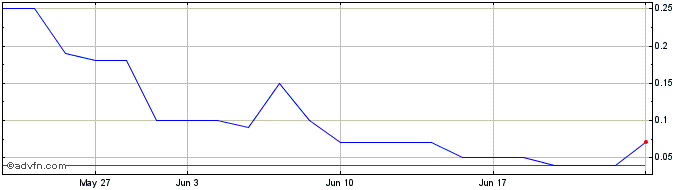 1 Month RAILG222 Ex:22,16  Price Chart