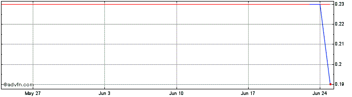 1 Month RAILH225 Ex:22,41  Price Chart