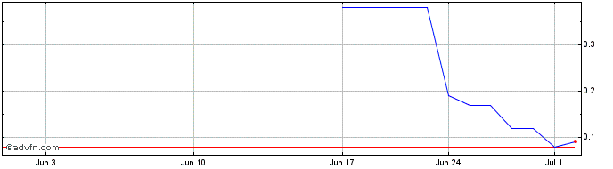 1 Month RAILT185 Ex:18,41  Price Chart