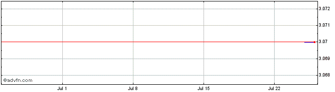 1 Month Raizen S.A PN  Price Chart