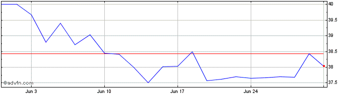 1 Month Rb Capital Renda Ii Fund...  Price Chart