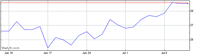1 Month Rede DOr Sao Luiz ON Share Price Chart