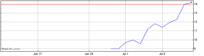 1 Month LOCALIZA ON Share Price Chart