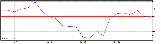 1 Month LOCALIZA ON  Price Chart