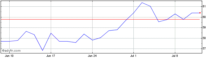 1 Month IT Now Greenci  Price Chart