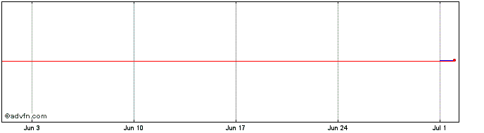 1 Month Rio Tinto  Price Chart