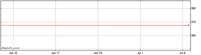 1 Month Rio Tinto  Price Chart