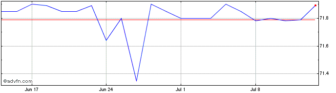 1 Month Reagmult FII  Price Chart