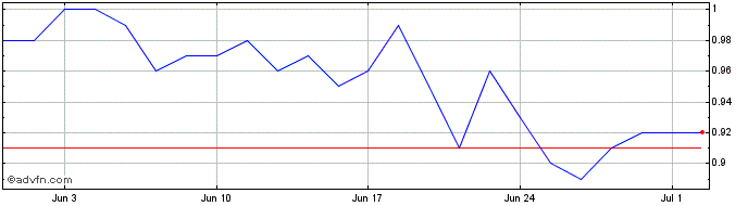 1 Month RENOVA ON  Price Chart