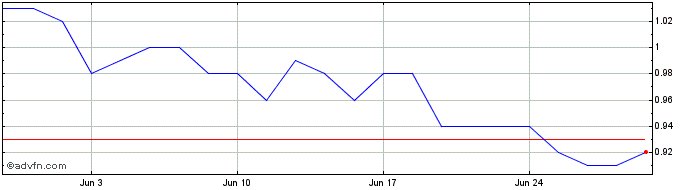 1 Month RENOVA PN  Price Chart