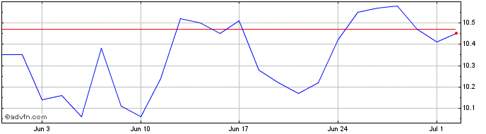 1 Month INDS ROMI ON Share Price Chart