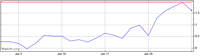 1 Month Nu  Price Chart