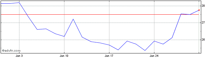 1 Month 3R Petroleum Oleo E Gas ... ON  Price Chart
