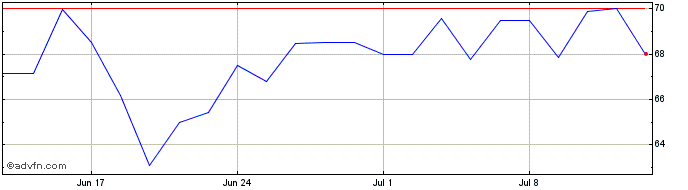 1 Month RIO SULENSE PN  Price Chart