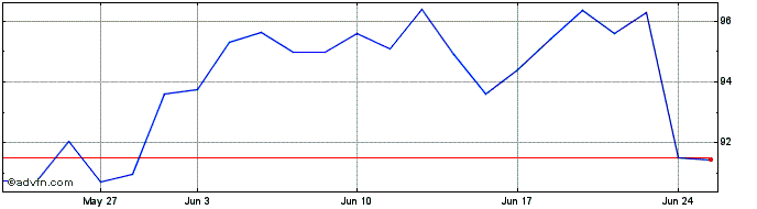 1 Month RTX  Price Chart