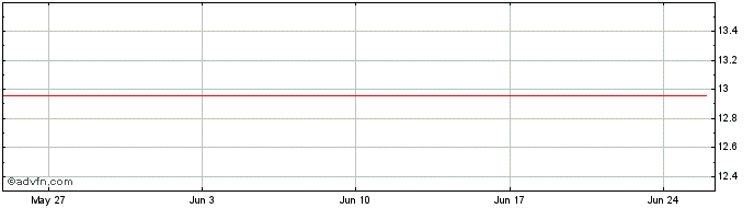 1 Month Sibanye Stillwater  Price Chart