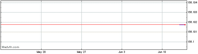 1 Month Sealed Air  Price Chart