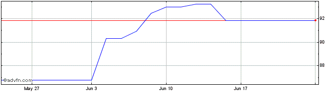 1 Month Stryker  Price Chart