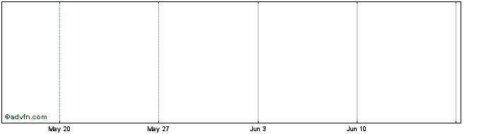 1 Month Stepan  Price Chart