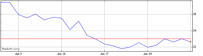 1 Month Sigma Lithium  Price Chart