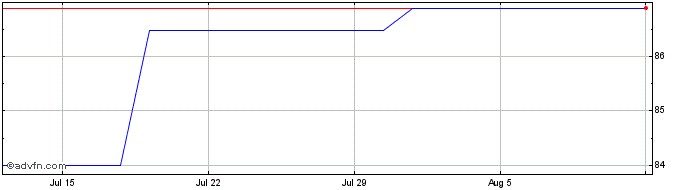 1 Month Grupo Aeroportuario del ...  Price Chart