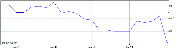 1 Month Santander Papeis Imobili...  Price Chart