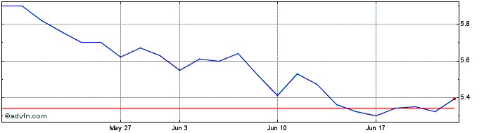 1 Month SANEPAR PN  Price Chart