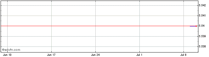 1 Month SANEPAR PN  Price Chart