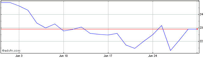 1 Month SÃO CARLOS ON  Price Chart
