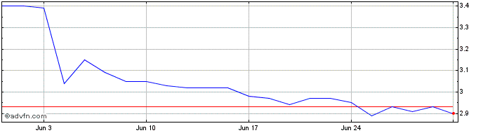 1 Month SCP Fundo Invest Imobili...  Price Chart