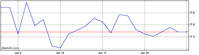 1 Month SLC AGRICOLA ON  Price Chart