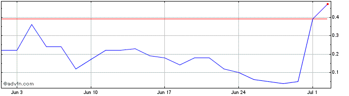 1 Month SLCEG195 Ex:18,67  Price Chart
