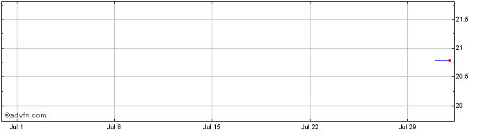 1 Month SMARTFIT ON Share Price Chart