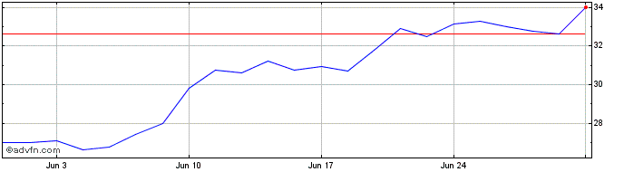 1 Month SÃO MARTINHO ON  Price Chart
