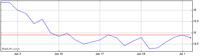 1 Month Boa Safra Sementes ON Share Price Chart