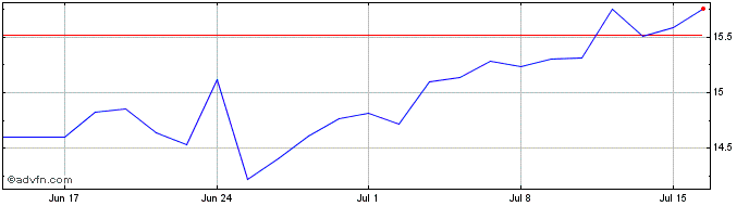 1 Month Boa Safra Sementes ON  Price Chart