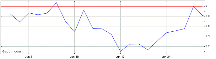 1 Month Serena Energia ON Share Price Chart