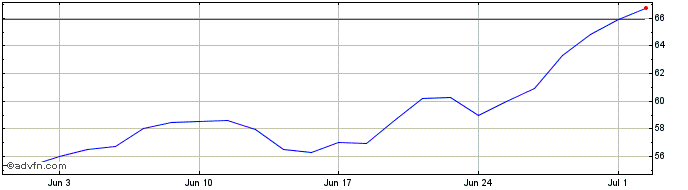1 Month Salesforce  Price Chart