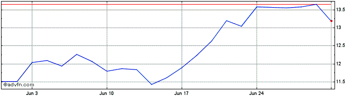1 Month SANTOS BRASIL ON  Price Chart